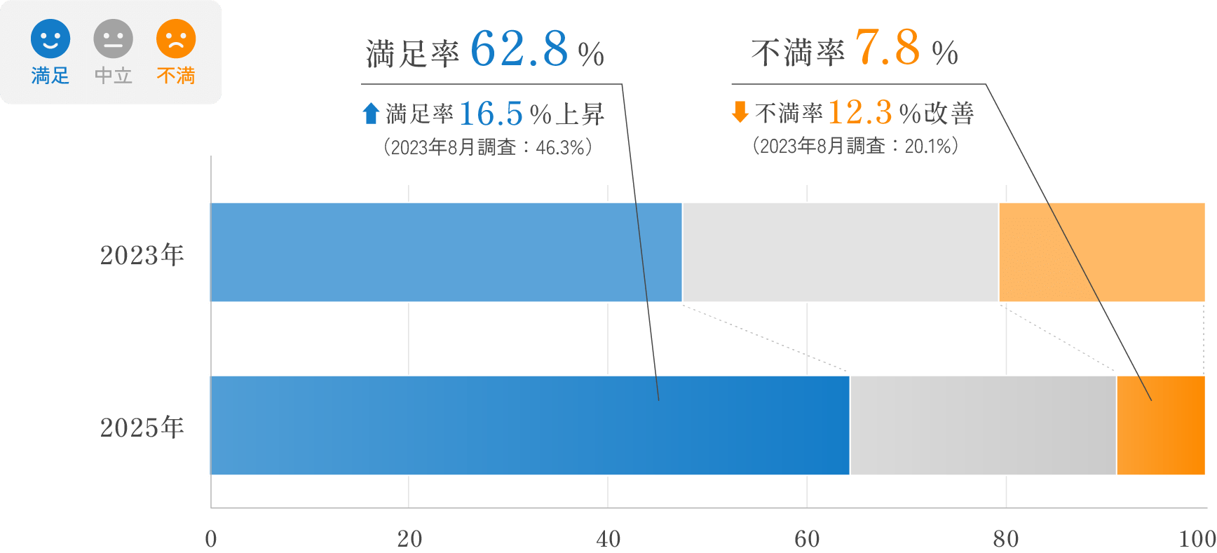 満足率62.8%/不満率7.8%