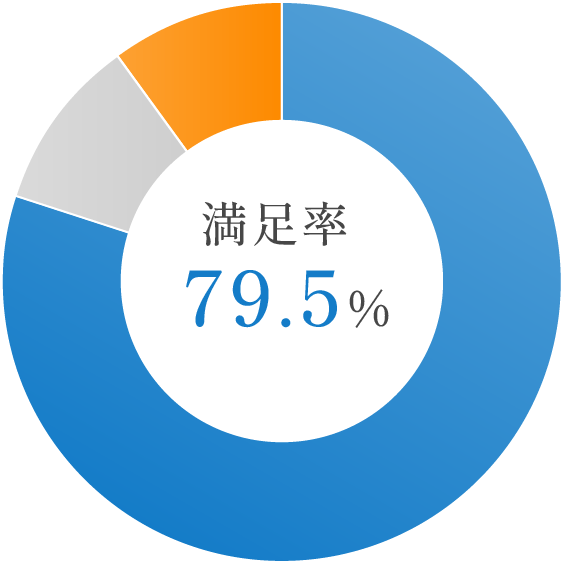 満足率73.3%