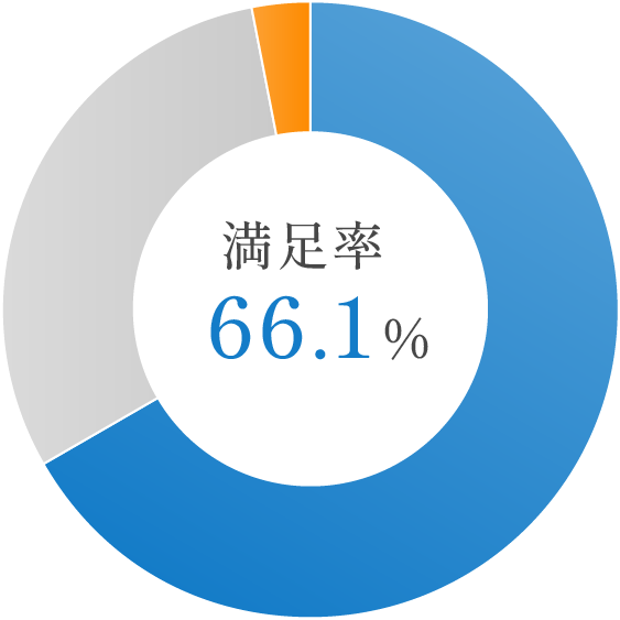 満足率63.3%