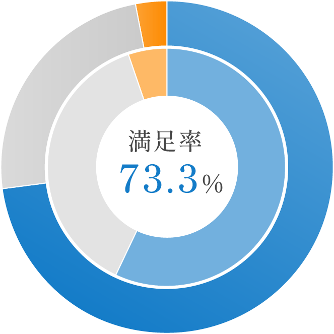 満足率79.5%