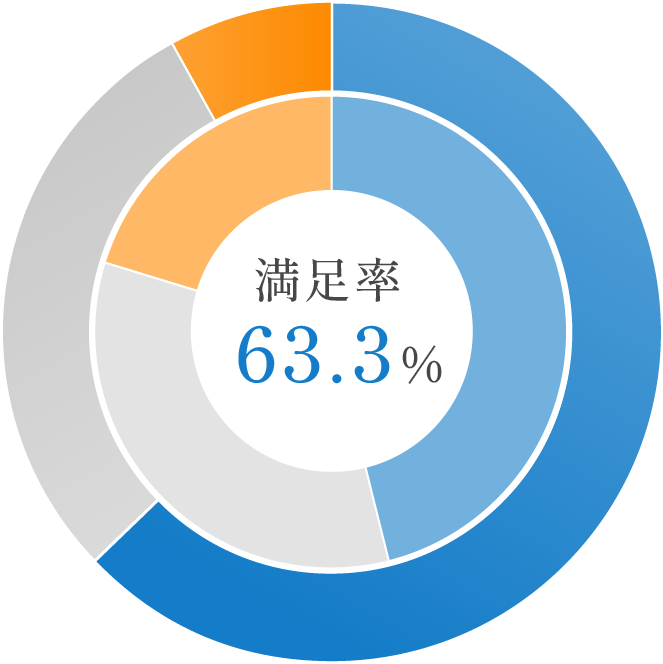 満足率66.1%