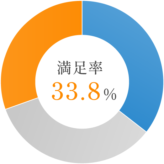 満足率33.8%