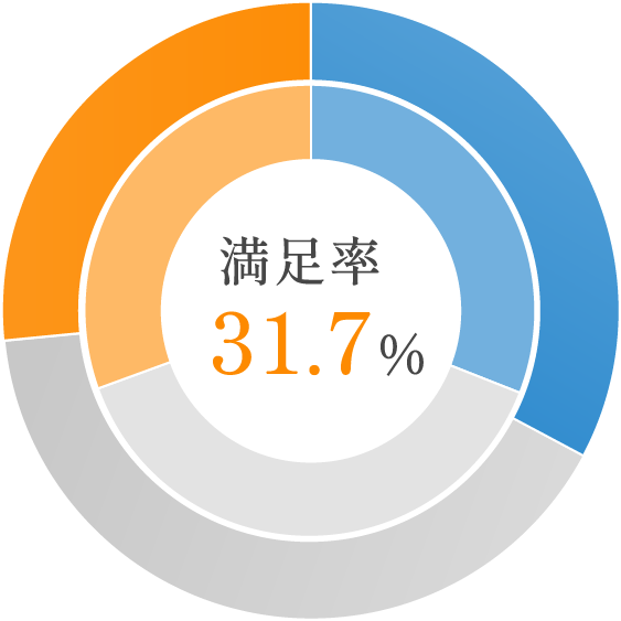 満足率31.7%