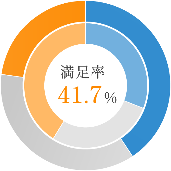満足率41.7%