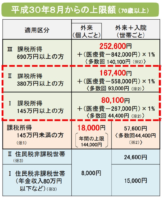 70歳以上の方（29年8月より）